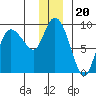 Pete Dahl Slough tide chart for Monday, December 20, 2021