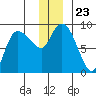 Pete Dahl Slough tide chart for Thursday, December 23, 2021