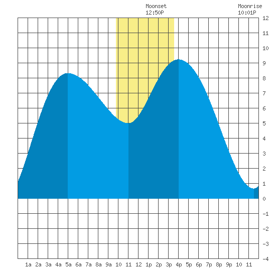 Pete Dahl Slough tide chart for Friday, December 24, 2021