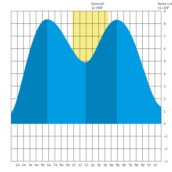 Pete Dahl Slough tide chart for Saturday, December 25, 2021