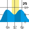 Pete Dahl Slough tide chart for Saturday, December 25, 2021