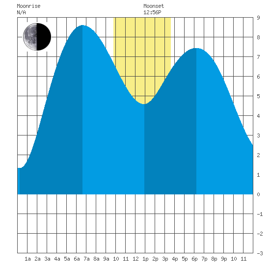 Pete Dahl Slough tide chart for Sunday, December 26, 2021