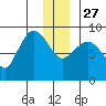 Pete Dahl Slough tide chart for Monday, December 27, 2021