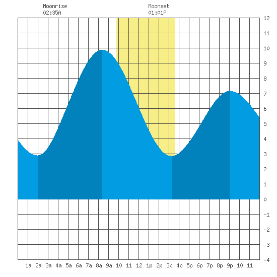Pete Dahl Slough tide chart for Tuesday, December 28, 2021
