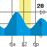 Pete Dahl Slough tide chart for Tuesday, December 28, 2021