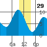 Pete Dahl Slough tide chart for Wednesday, December 29, 2021
