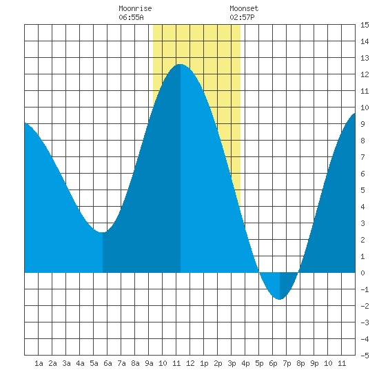 Pete Dahl Slough tide chart for Thursday, December 2, 2021