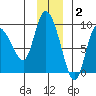 Pete Dahl Slough tide chart for Thursday, December 2, 2021