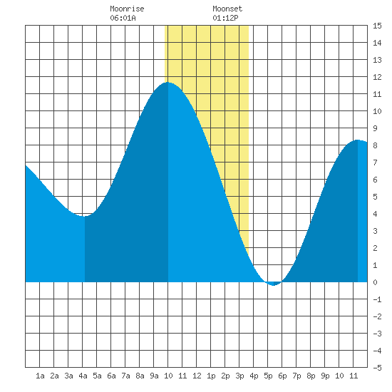 Pete Dahl Slough tide chart for Thursday, December 30, 2021