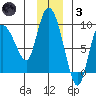 Pete Dahl Slough tide chart for Friday, December 3, 2021