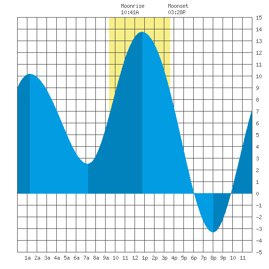 Pete Dahl Slough tide chart for Saturday, December 4, 2021