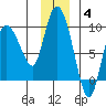 Pete Dahl Slough tide chart for Saturday, December 4, 2021