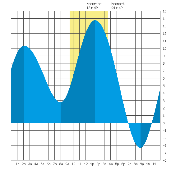 Pete Dahl Slough tide chart for Sunday, December 5, 2021