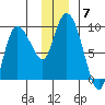 Pete Dahl Slough tide chart for Tuesday, December 7, 2021