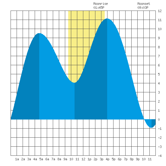 Pete Dahl Slough tide chart for Wednesday, December 8, 2021