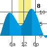 Pete Dahl Slough tide chart for Wednesday, December 8, 2021