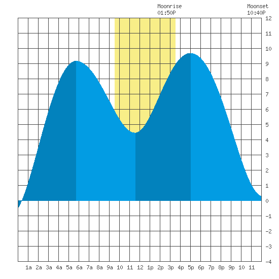 Pete Dahl Slough tide chart for Thursday, December 9, 2021