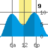 Pete Dahl Slough tide chart for Thursday, December 9, 2021