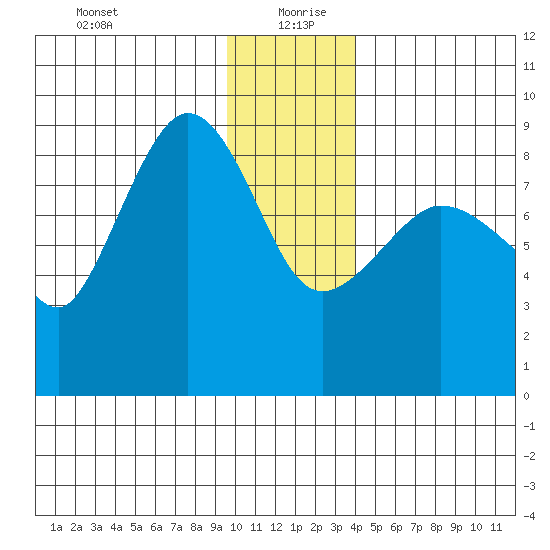 Pete Dahl Slough tide chart for Monday, January 10, 2022