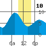 Pete Dahl Slough tide chart for Monday, January 10, 2022