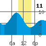 Pete Dahl Slough tide chart for Tuesday, January 11, 2022