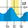 Pete Dahl Slough tide chart for Wednesday, January 12, 2022