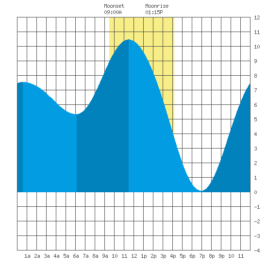 Pete Dahl Slough tide chart for Saturday, January 15, 2022