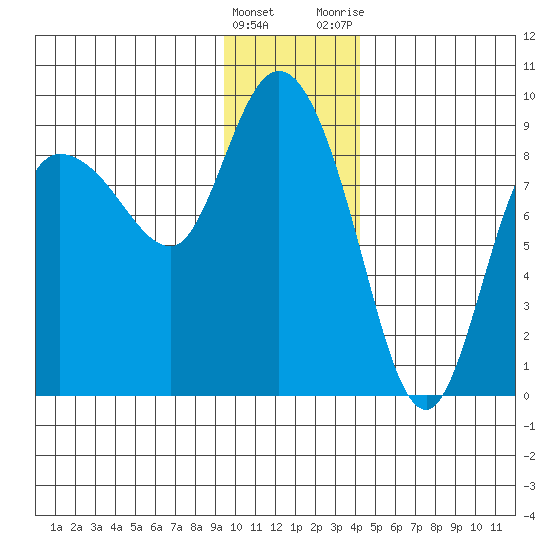 Pete Dahl Slough tide chart for Sunday, January 16, 2022
