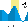 Pete Dahl Slough tide chart for Sunday, January 16, 2022