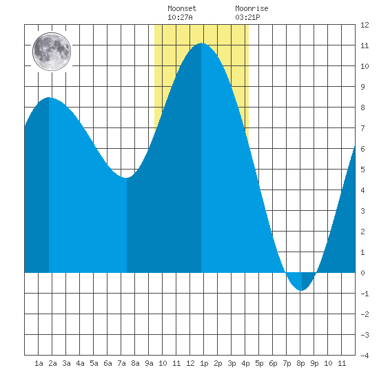 Pete Dahl Slough tide chart for Monday, January 17, 2022