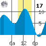 Pete Dahl Slough tide chart for Monday, January 17, 2022