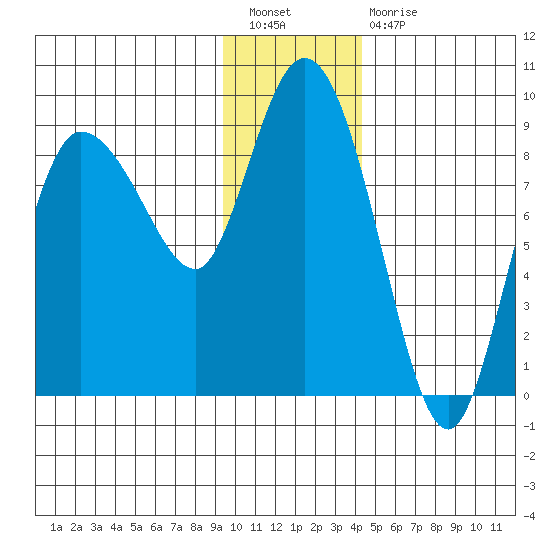 Pete Dahl Slough tide chart for Tuesday, January 18, 2022