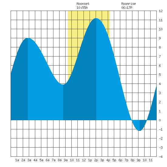 Pete Dahl Slough tide chart for Wednesday, January 19, 2022