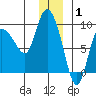 Pete Dahl Slough tide chart for Saturday, January 1, 2022