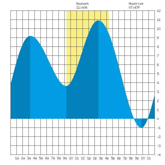 Pete Dahl Slough tide chart for Thursday, January 20, 2022