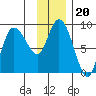 Pete Dahl Slough tide chart for Thursday, January 20, 2022