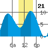 Pete Dahl Slough tide chart for Friday, January 21, 2022