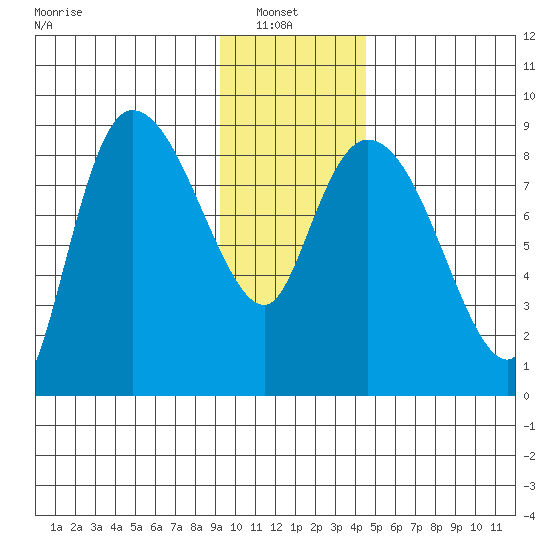 Pete Dahl Slough tide chart for Sunday, January 23, 2022