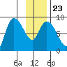 Pete Dahl Slough tide chart for Sunday, January 23, 2022