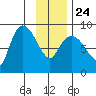 Pete Dahl Slough tide chart for Monday, January 24, 2022