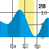 Pete Dahl Slough tide chart for Friday, January 28, 2022
