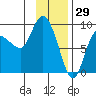 Pete Dahl Slough tide chart for Saturday, January 29, 2022