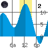Pete Dahl Slough tide chart for Sunday, January 2, 2022
