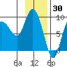 Pete Dahl Slough tide chart for Sunday, January 30, 2022