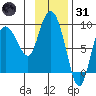 Pete Dahl Slough tide chart for Monday, January 31, 2022