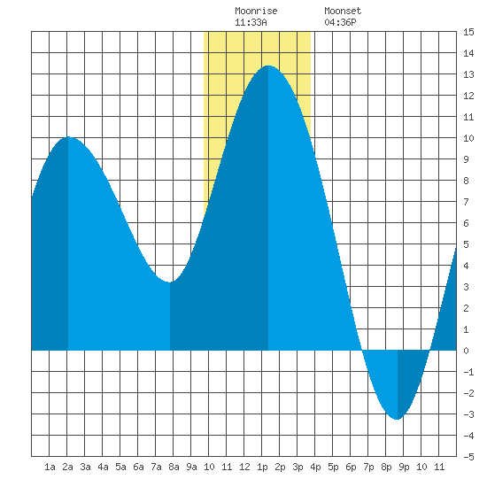 Pete Dahl Slough tide chart for Monday, January 3, 2022