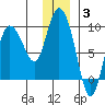 Pete Dahl Slough tide chart for Monday, January 3, 2022