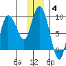 Pete Dahl Slough tide chart for Tuesday, January 4, 2022
