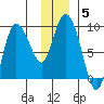 Pete Dahl Slough tide chart for Wednesday, January 5, 2022