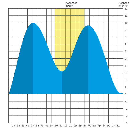 Pete Dahl Slough tide chart for Friday, January 7, 2022